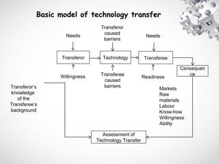 Transferor Technology Transferee
Consequen
ce
Assessment of
Technology Transfer
Markets
Raw
materials
Labour
Know-how
Willingness
Ability
Needs
Transferor
caused
barriers
Needs
Willingness Transferee
caused
barriers
Readiness
Transferor’s
knowledge
of the
Transferee’s
background
Basic model of technology transfer
 