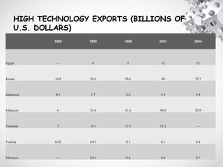 HIGH TECHNOLOGY EXPORTS (BILLIONS OF
U.S. DOLLARS)
  1990 1995 1998 2001 2004
Egypt — 6 2 12 15
Korea, 10.8 29.6 30.6 40 75.7
Indonesia 0.1 1.7 2.2 4.4 5.8
Malaysia 6 25.4 31.6 40.9 52.9
Thailand 3 10.1 13.5 15.2 —
Tunisia 0.05 0.07 0.1 0.2 0.4
Morocco — 0.01 0.4 0.4 0.7
 