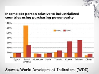 Source: World Development Indicators (WDI).
 