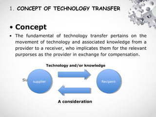1. CONCEPT OF TECHNOLOGY TRANSFER
• Concept
• The fundamental of technology transfer pertains on the
movement of technology and associated knowledge from a
provider to a receiver, who implicates them for the relevant
purporses as the provider in exchange for compensation.
RecipentRecipentSupplier
Technology and/or knowledge
A consideration
suppliersupplier
 