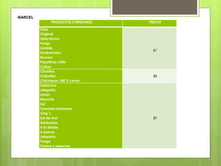 PRODUCTOS (VERSIONES) PRECIO
Takis
Original
Salsa brava
Fuego
Zombie
Huakamoles
Runners
Papatinas chilix
Cubox
$7
Churritos
Chipotles
Chicharron 100 % cerdo
$8
Tostachos
Jalapeño
Limón
Monchis
Sal
Toreadas habanero
Chip´s
Sal de mar
Adobadas
A la diabla
3 quesos
Jalapeño
Fuego
Crema y especias
$9
•BARCEL
 