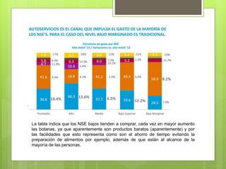 La tabla indica que los NSE bajos tienden a comprar, cada vez en mayor aumento
las botanas, ya que aparentemente son productos baratos (aparentemente) y por
las facilidades que esto representa como son el ahorro de tiempo evitando la
preparación de alimentos por ejemplo, además de que están al alcance de la
mayoría de las personas.
 