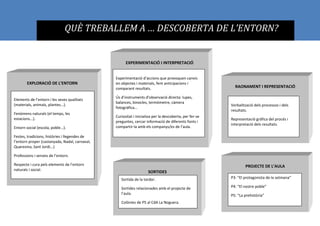 QUÈ TREBALLEM A … DESCOBERTA DE L’ENTORN?
EXPLORACIÓ DE L’ENTORN
Elements de l’entorn i les seves qualitats
(materials, animals, plantes...).
Fenòmens naturals (el temps, les
estacions...).
Entorn social (escola, poble...).
Festes, tradicions, històries i llegendes de
l’entorn proper (castanyada, Nadal, carnaval,
Quaresma, Sant Jordi...)
Professions i serveis de l’entorn.
Respecte i cura pels elements de l’entorn
naturals i social.
EXPERIMENTACIÓ I INTERPRETACIÓ
Experimentació d’accions que provoquen canvis
en objectes i materials, fent anticipacions i
comparant resultats.
Ús d’instruments d’observació directa: lupes,
balances, binocles, termòmetre, càmera
fotogràfica...
Curiositat i iniciativa per la descoberta, per fer-se
preguntes, cercar informació de diferents fonts i
compartir-la amb els companys/es de l’aula.
RAONAMENT I REPRESENTACIÓ
Verbalització dels processos i dels
resultats.
Representació gràfica del procés i
interpretació dels resultats.
PROJECTE DE L’AULA
P3: “El protagonista de la setmana”
P4: “El nostre poble”
P5: “La prehistòria”
SORTIDES
Sortida de la tardor.
Sortides relacionades amb el projecte de
l’aula.
Colònies de P5 al CdA La Noguera.
 