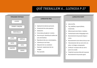 QUÈ TREBALLEM A… LLENGUA P-3?
TIPOLOGIES TEXTUALS
LA DATA
LOGOTIPS
LLENGUATGE ORAL
 Explicació de vivències personals.
 Comprensió de contes populars.
 Salutacions.
 Concordança de gènere i nombre.
 Discriminació i identificació auditiva de
sons més familiars.
 Reproducció de sons: onomatopeies,…
 Coherència en les frases.
 Adquisició de nou vocabulari.
 Expressió i seqüenciació de tres
imatges.
 Picar paraules.
LLENGUATGE ESCRIT
POEMES I CANÇONS
NOTES
LLISTES
CARTELLS
 Lletra de PAL.
 Traç: dalt/baix, esquerra/dreta,
recte/corba.
 Diferenciació entre lletres i nombres.
 Familiarització amb el llenguatge escrit.
 Reconeixement de paraules llargues i
curtes.
 Reconeixement de les lletres del seu nom.
 Reconeixement del seu nom entre uns
altres i el d’alguns companys/es.
 Confecció i escriptura del seu nom a
partir d’un model.
 Treball de la primera lletra de la paraula.
 Reconeixement de paraules iguals.
ENDEVINALLES
DITES
CONTES
 