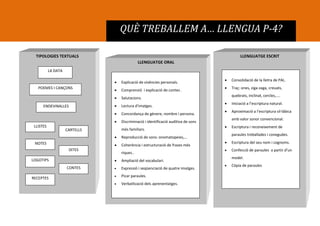 QUÈ TREBALLEM A… LLENGUA P-4?
TIPOLOGIES TEXTUALS
LA DATA
LOGOTIPS
LLENGUATGE ORAL
 Explicació de vivències personals.
 Comprensió i explicació de contes .
 Salutacions.
 Lectura d’imatges.
 Concordança de gènere, nombre i persona.
 Discriminació i identificació auditiva de sons
més familiars.
 Reproducció de sons: onomatopeies,…
 Coherència i estructuració de frases més
riques..
 Ampliació del vocabulari.
 Expressió i seqüenciació de quatre imatges.
 Picar paraules.
 Verbalització dels aprenentatges.
LLENGUATGE ESCRIT
POEMES I CANÇONS
NOTES
LLISTES
CARTELLS
 Consolidació de la lletra de PAL.
 Traç: ones, ziga-zaga, creuats,
quebrats, inclinat, cercles,....
 Iniciació a l’escriptura natural.
 Aproximació a l’escriptura sil·làbica
amb valor sonor convencional.
 Escriptura i reconeixement de
paraules treballades i conegudes.
 Escriptura del seu nom i cognoms.
 Confecció de paraules a partir d’un
model.
 Còpia de paraules
ENDEVINALLES
DITES
CONTES
RECEPTES
 
