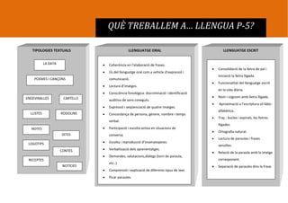 QUÈ TREBALLEM A… LLENGUA P-5?
TIPOLOGIES TEXTUALS
LA DATA
LOGOTIPS
LLENGUATGE ORAL
 Coherència en l’elaboració de frases.
 Ús del llenguatge oral com a vehicle d’expressió i
comunicació.
 Lectura d’imatges.
 Consciència fonológica: discriminació i identificació
auditiva de sons coneguts.
 Expressió i seqüenciació de quatre imatges.
 Concordança de persona, gènere, nombre i temps
verbal.
 Participació i escolta activa en situacions de
conversa.
 Escolta i reproducció d’onamatopeies.
 Verbalització dels aprenentatges.
 Demandes, salutacions,diàlegs (torn de paraula,
etc..)
 Comprensió i explicació de diferents tipus de text.
 Picar paraules.
LLENGUATGE ESCRIT
POEMES I CANÇONS
NOTES
LLISTES RODOLINS
 Consolidació de la lletra de pal i
iniciació la lletra lligada.
 Funcionalitat del llenguatge escrit
en la vida diària.
 Nom i cognom amb lletra lligada.
 Aproximació a l’escriptura sil·làbic-
alfabètica..
 Traç : bucles i espirals, les lletres
lligades.
 Ortografia natural.
 Lectura de paraules i frases
senzilles.
 Relació de la paraula amb la imatge
corresponent.
 Separació de paraules dins la frase.
ENDEVINALLES
DITES
CONTES
RECEPTES
NOTÍCIES
CARTELLS
 
