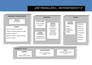 QUÈ TREBALLEM A… MATEMÀTIQUES P-3?
RAONAMENT LOGICOMATEMÀTIC
SERIACIÓ
Dos elements.
ATRIBUTS
Colors: blau, verd, vermell, groc.
Ordenar 3 elements segons una qualitat
creixent o decreixent.
Aparellar, classificar i agrupar objectes
atenent un atribut.
Sòlid/líquid
GEOMETRIA
FIGURES PLANES
Cercle / Triangle
Quadrat
COSSOS
GEOMÈTRICS
Introducció als
cossos geomètrics
NOCIONS
ESPACIALS
Dins/fora
Davant/darrera
Sobre/ sota
Dalt/baix,
A prop /lluny
Obert /tancat
MESURA
Molts/pocs
Llarg/curt
Gran/petit
El més gran
El més petit
Alt /baix
Ràpid/lent
Ple / buit
NOCIONS
TEMPORALS
Dia/nit
Seqüència
temporal de 3
imatges.
NUMERACIÓ I CÀLCUL
QUANTIFICADORS
Un / molts /pocs/cap
Tot/res
CÀLCUL
Iniciació al càlcul mental
fins al 3.
NOMBRES
1,2,3
Ordinals: Primer / últim
 