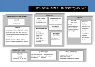 QUÈ TREBALLEM A… MATEMÀTIQUES P-4?
RAONAMENT LOGICOMATEMÀTIC
SERIACIÓ
Tres elements.
ATRIBUTS
Colors: blau, verd, vermell, groc, taronja, lila,
marró i negre, rosa, blanc i gris. Fort/fluix.
Ordenar 5 elements segons qualitat creixent
o decreixent.
Aparellar, classificar i agrupar objectes
atenent l’afirmació i/o negació de 2 atributs.
Sòlid/líquid
GEOMETRIA
FIGURES PLANES
Cercle / Triangle
Quadrat / Rectangle
COSSOS GEOMÈTRICS
Cub / Esfera
LATERALITAT
Un costat/l’altre costat
NOCIONS ESPACIALS
Dins/fora
Davant/darrera
Sobre/ sota
Dalt/baix,
A prop /lluny
De cara/d’esquena
Al voltant
NOCIONS DE
GEOMETRIA
Obert/tancat
Línia recta/corba
MESURA
Molts/pocs
Llarg/curt
Gran/petit/mitjà
Ample/estret
Alt /baix
Gruixut/ prim
Ràpid/lent
Pesat /lleuger
Ple / buit
NOCIONS
TEMPORALS
Dia/nit
Abans/ara/desprès
Ahir/avui / demà
Seqüència temporal
de 4 imatges.
NUMERACIÓ I CÀLCUL
QUANTIFICADORS
Un / molts /pocs/cap , tots/ algun/ningú
tot/res , més/menys , tants com…,
igual/diferent , el mateix .
CÀLCUL I OPERACIONS
Iniciació al càlcul mental.
Suma i resta gràfica.
Resolució de problemes amb material.
NOMBRES
1,2,3,4,5.
Ordinals: 1r, 2n , 3r, últim
 