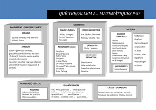 QUÈ TREBALLEM A… MATEMÀTIQUES P-5?
RAONAMENT LOGICOMATEMÀTIC
SERIACIÓ
Quatre elements amb diferents
atributs alhora.
ATRIBUTS
Colors i gamma de vermells,
grocs,blaus, verds i barreja de colors.
Ordenar 7 elements segons qualitat
creixent o decreixent.
Aparellar, classificar i agrupar objectes
atenent l’afirmació i/o negació de 3
atributs.
Sòlid/líquid
GEOMETRIA
FIGURES PLANES
Cercle / Triangle/
Rombe/ Quadrat /
Rectangle
COSSOS GEOMÈTRICS
Cub / Esfera / Piràmide
Prisma / Cilindre / Con
LATERALITAT
Dreta / esquerra
NOCIONS ESPACIALS
Dins/fora
Davant/darrera
Sobre/ sota
Dalt/baix
A prop /lluny
De cara/d’esquena
Un costat/l’altre costat
Al voltant
Entre / al mig
NOCIONS DE
GEOMETRIA
Obert/tancat
Línia recta/corba
Superfície plana/corba
Simetria
MESURA
Molts/pocs
Llarg/curt
Gran/mitjà/petit
Ample/estret
Alt /baix
Gruixut/ prim
Ràpid/lent
Pesat /lleuger
Ple / buit
NOCIONS
TEMPORALS
Dia/nit
Matí/tarda/nit
Abans/ara/desprès
Ahir/avui / demà
Dies setmana
Mesos
Estacions de l’any
Seqüència temporal
de 5 imatges.
NUMERACIÓ I CÀLCUL
QUANTIFICADORS
Un / molts /pocs/cap , tots/ algun/cap
tot/res , més/menys , tants com…,
igual/diferent , parell /parella ,
el mateix , meitat / enter , quant falta...
INSTRUMENTS
Regle i balança
CÀLCUL I OPERACIONS
Sumes i restes en horitzontal i vertical.
Resolució de problemes / Càlcul mental.
NOMBRES
1,2,3,4,5,6,7,8,9,10.
Ordinals del 1r al 10è.
Últim i penúltim.
 