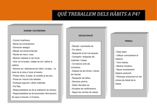 QUÈ TREBALLEM DELS HÀBITS A P4?
HIGIENE I AUTONOMIA
- Control d’esfínters.
- Mocar-se correctament.
- Esmorzar assegut.
- Menjar sol sense embrutar.
- Rentar-se mans i cara.
- Mostrar malestar si van bruts.
- Anar sol al lavabo, netejar-se sol i estirar la
cadena.
- Botonar-se i desbotonar-se l’abric i la bata, i la
resta de la roba a l’anar al lavabo.
- Penjar l’abric, la bata i la motxilla al seu lloc.
- Posar-se i treure’s les sabates.
- Endreçar joguines i altres materials.
- Fer files.
- Responsabilitzar-se de la realització de càrrecs.
- Responsabilitzar-se de transmetre informacions
de casa a l’escola i a l’inversa.
SOCIALITZACIÓ
- Saludar i acomiadar-se.
- Fer silenci.
- Respectar el torn de paraula.
- Compartir i respectar els
materials i l’espai.
- Col·laborar amb els
companys.
- Adaptar-se als ritmes i rutines
de l’escola.
- Respectar als altres.
- Demanar permís.
- Saber disculpar-se.
- Acceptar les rectificacions.
- Seguir les normes de classe.
TREBALL
- Estar atent.
- Utilitzar correctament el
material.
- Tenir interès.
- Mostrar iniciativa.
- Seure correctament
(higiene postural).
- Participar activament en les
rutines de treball de la
classe.
 