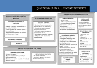QUÈ TREBALLEM A … PSICOMOTRICITAT?
POSSIBILITATS D’UN MATEIX I DEL
MATERIAL PARTS IMPORTANTS DEL COS
SENTIMENTS I EMOCIONS
ESQUEMA CORPORAL
- Coneixem i anomenem les parts
externes del cos i la seva utilitat.
- Distingim les característiques
d’algunes parts del cos.
- Coneixem i anomenem algunes
parts internes del cos.
- Reconeixem sensacions corporals.
- Belluguem parts del cos amb
independència.
CONTROL GLOBAL I SEGMENTARI DEL COS
RELACIÓ AMB ELS ALTRES I EL
MATERIAL
- Juguem a descobrir possibilitats en el
joc motriu i simbòlic.
- Tenim iniciativa per proposar i portar a
terme activitats.
- Participem activament en les sessions i
col·laborem amb el grup.
CONTROL POSTURAL
- Sentim el cos.
- Imitem i reproduim postures.
- Percebem parts del cos que
intervenen en postures
determinades.
- Adoptem sistemàticament
les postures més adequades.
ORGANITZACIÓ DE LA
LATERALITAT
- Quin costat fem
servir?
- Mostrem la
preferència de mà, ull i
peu.
- Coneixem l’eix
corporal.
- Diferenciem les dues
parts del cos.
RELAXACIÓ
COORDINACIÓ
OCULOMOTRIU
- Els ulls ens ajuden.
- Coordinem la vista i la
mà o el peu en activitats
de precisió.
EQUILIBRI ESTÀTIC I
DINÀMIC
- Fem equilibris.
COORDINACIÓ DINÀMICA
- Ens movem pensant.
- Consolidem l’adquisició de la
marxa, la carrera i el salt.
- Controlem l’inici i l’acabament
dels desplaçaments.
- Mantenim diferents velocitats al
llarg de la marxa.
- Ens desplacem amb diferents
orientacions corporals.
- Percebem la respiració en
activitats de moviment i de repòs,
i experimentem el control.
ORGANITZACIÓ DE L’ESPAI I DEL TEMPS
EXPLORACIÓ DE L’ESPAI
- On som? On anem?
- Experimentem nocions espacials en
situacions diferents.
- Coneixem les nocions espacials d’orientació,
situació i direcció.
ESTRUCTURACIÓ DEL TEMPS
- Ens movem amb ritme.
- Coneixem i apliquem les nocions
d’ordenació temporal.
DISSOCIACIÓ DE
MOVIMENTS
Els dos costats són
independents,
apliquem la dissociació
de moviments en
activitats motrius.
 