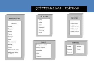 QUÈ TREBALLEM A … PLÀSTICA?
EXPERIMENTEM
MATERIALS
Pinzells
Punxons
Rodets
Tisores
Esponges
Ceres
Pals de modelar
Pintures
Guixos
Retoladors de colors
Materials de la vida
quotidiana.
TÈCNIQUES
Collage
Dibuix
Pintura
Estampació
Modelatge
Volum
PERCEPCIÓ
Amb els colors.
Amb les formes.
Amb els espais.
Amb les textures.
HÀBITS DESTRESSES
Endreçar el material.
Netejar els estris.
Autonomia.
Ordre
Respecte
Arrugar
Enganxar
Esquinçar
Retallar
Punxar
 