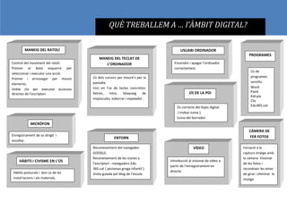 QUÈ TREBALLEM A … l’ÀMBIT DIGITAL?
MANEIG DEL RATOLÍ
Control del moviment del ratolí.
Prémer el botó esquerre per
seleccionar i executar una acció.
Prémer i arrossegar per moure
elements.
Doble clic per executar accessos
directes de l’escriptori.
MANEIG DEL TECLAT DE
L’ORDINADOR
Ús dels cursors per moure’s per la
pantalla.
Inici en l’ús de tecles concretes:
lletres, intro, bloqueig de
majúscules, esborrar i espaiador .
Encendre i apagar l’ordinador
correctament.
USUARI ORDINADOR
PROGRAMES
Ús de
programes
senzills:
Word
Paint
Kid-pix
Clic
Edu365.cat
ÚS DE LA PDI
Ús correcte del llapis digital.
( trobar icona ).
Icona del borrador.
CÀMERA DE
FER FOTOS
Iniciació a la
captura imatge amb
la càmera. Visionat
de les fotos i
reconèixer les eines
de girar i eliminar la
imatge.
Introducció al visionat de vídeo a
partir de l’enregistrament en
directe.
VÍDEO
MICRÒFON
Enregistrament de so dirigit i
escoltar.
Reconeixement del navegador
GOOGLE.
Reconeixement de les icones a
l’escriptori : navegadors.Edu
365.cat ( pestanya groga infantil ).
Visita guiada pel blog de l’escola
ENTORN
VIRTUAL
HÀBITS I CIVISME EN L’ÚS
Hàbits posturals i bon ús de les
instal·lacions i els materials.
 
