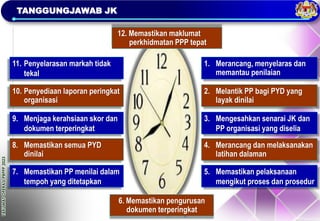 TAKLIMAT
OPERASI
PBPPP
2023
TANGGUNGJAWAB JK
2. Melantik PP bagi PYD yang
layak dinilai
1. Merancang, menyelaras dan
memantau penilaian
3. Mengesahkan senarai JK dan
PP organisasi yang diselia
4. Merancang dan melaksanakan
latihan dalaman
8. Memastikan semua PYD
dinilai
10. Penyediaan laporan peringkat
organisasi
5. Memastikan pelaksanaan
mengikut proses dan prosedur
7. Memastikan PP menilai dalam
tempoh yang ditetapkan
9. Menjaga kerahsiaan skor dan
dokumen terperingkat
11. Penyelarasan markah tidak
tekal
6. Memastikan pengurusan
dokumen terperingkat
12. Memastikan maklumat
perkhidmatan PPP tepat
 