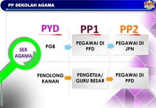 TAKLIMAT
OPERASI
PBPPP
2023
PP SEKOLAH AGAMA
PYD PP1 PP2
PGB
PENOLONG
KANAN
PEGAWAI DI
PPD
PEGAWAI DI
JPN
PENGETUA/
GURU BESAR
PEGAWAI DI
PPD
 