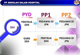 TAKLIMAT
OPERASI
PBPPP
2023
PP SEKOLAH DALAM HOSPITAL
PYD PP1 PP2
PENYELIA
SDH
GURU
SDH
PEGAWAI DI
JPN
PEGAWAI DI
JPN
PENYELIA
SDH
PEGAWAI DI
JPN
 