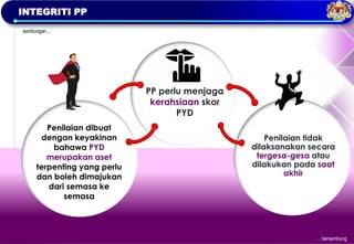 TAKLIMAT
OPERASI
PBPPP
2023
INTEGRITI PP
Penilaian tidak
dilaksanakan secara
tergesa-gesa atau
dilakukan pada saat
akhir
Penilaian dibuat
dengan keyakinan
bahawa PYD
merupakan aset
terpenting yang perlu
dan boleh dimajukan
dari semasa ke
semasa
PP perlu menjaga
kerahsiaan skor
PYD
… bersambung
sambungan…
 