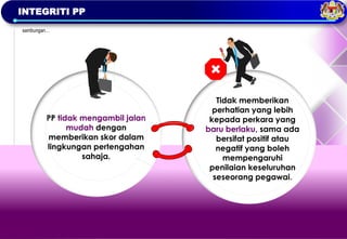 TAKLIMAT
OPERASI
PBPPP
2023
INTEGRITI PP
Tidak memberikan
perhatian yang lebih
kepada perkara yang
baru berlaku, sama ada
bersifat positif atau
negatif yang boleh
mempengaruhi
penilaian keseluruhan
seseorang pegawai.
PP tidak mengambil jalan
mudah dengan
memberikan skor dalam
lingkungan pertengahan
sahaja.
sambungan…
 