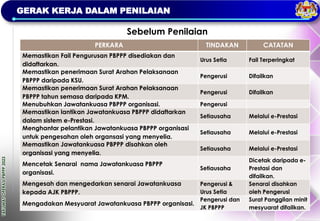 TAKLIMAT
OPERASI
PBPPP
2023
GERAK KERJA DALAM PENILAIAN
Sebelum Penilaian
PERKARA TINDAKAN CATATAN
Memastikan Fail Pengurusan PBPPP disediakan dan
didaftarkan.
Urus Setia Fail Terperingkat
Memastikan penerimaan Surat Arahan Pelaksanaan
PBPPP daripada KSU.
Pengerusi Difailkan
Memastikan penerimaan Surat Arahan Pelaksanaan
PBPPP tahun semasa daripada KPM.
Pengerusi Difailkan
Menubuhkan Jawatankuasa PBPPP organisasi. Pengerusi
Memastikan lantikan Jawatankuasa PBPPP didaftarkan
dalam sistem e-Prestasi.
Setiausaha Melalui e-Prestasi
Menghantar pelantikan Jawatankuasa PBPPP organisasi
untuk pengesahan oleh organsasi yang menyelia.
Setiausaha Melalui e-Prestasi
Memastikan Jawatankuasa PBPPP disahkan oleh
organisasi yang menyelia.
Setiausaha Melalui e-Prestasi
Mencetak Senarai nama Jawatankuasa PBPPP
organisasi.
Setiausaha
Dicetak daripada e-
Prestasi dan
difailkan.
Mengesah dan mengedarkan senarai Jawatankuasa
kepada AJK PBPPP.
Pengerusi &
Urus Setia
Senarai disahkan
oleh Pengerusi
Mengadakan Mesyuarat Jawatankuasa PBPPP organisasi.
Pengerusi dan
JK PBPPP
Surat Panggilan minit
mesyuarat difailkan.
 