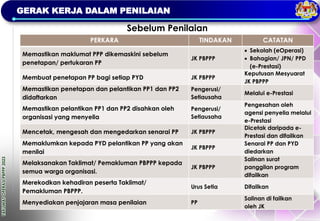 TAKLIMAT
OPERASI
PBPPP
2023
GERAK KERJA DALAM PENILAIAN
Sebelum Penilaian
PERKARA TINDAKAN CATATAN
Memastikan maklumat PPP dikemaskini sebelum
penetapan/ pertukaran PP
JK PBPPP
• Sekolah (eOperasi)
• Bahagian/ JPN/ PPD
(e-Prestasi)
Membuat penetapan PP bagi setiap PYD JK PBPPP
Keputusan Mesyuarat
JK PBPPP
Memastikan penetapan dan pelantikan PP1 dan PP2
didaftarkan
Pengerusi/
Setiausaha
Melalui e-Prestasi
Memastikan pelantikan PP1 dan PP2 disahkan oleh
organisasi yang menyelia
Pengerusi/
Setiausaha
Pengesahan oleh
agensi penyelia melalui
e-Prestasi
Mencetak, mengesah dan mengedarkan senarai PP JK PBPPP
Dicetak daripada e-
Prestasi dan difailkan
Memaklumkan kepada PYD pelantikan PP yang akan
menilai
JK PBPPP
Senarai PP dan PYD
diedarkan
Melaksanakan Taklimat/ Pemakluman PBPPP kepada
semua warga organisasi.
JK PBPPP
Salinan surat
panggilan program
difailkan
Merekodkan kehadiran peserta Taklimat/
Pemakluman PBPPP.
Urus Setia Difailkan
Menyediakan penjajaran masa penilaian PP
Salinan di failkan
oleh JK
 