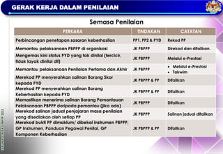 TAKLIMAT
OPERASI
PBPPP
2023
GERAK KERJA DALAM PENILAIAN
Semasa Penilaian
PERKARA TINDAKAN CATATAN
Perbincangan penetapan sasaran keberhasilan PP1, PP2 & PYD Rekod PP
Memantau pelaksanaan PBPPP di organisasi JK PBPPP Direkod dan difailkan.
Mengemas kini status PYD yang tak dinilai (tercicir,
tidak layak dinilai dll)
JK PBPPP Melalui e-Prestasi
Memantau pelaksanaan Penilaian Pertama dan Akhir JK PBPPP
• Melalui e-Prestasi
• Takwim
Merekod PP menyerahkan salinan Borang Skor
kepada PYD
JK PBPPP & PP Difailkan
Merekod PP menyerahkan salinan Borang
Keberhasilan kepada PYD
JK PBPPP & PP Difailkan
Memastikan menerima salinan Borang Pemantauan
Pelaksanaan PBPPP daripada pemantau (jika ada)
JK PBPPP Difailkan
Merekod salinan jadual penjajaran masa penilaian
yang disediakan oleh setiap PP
JK PBPPP Salinan jadual difailkan
Merekod bukti PP dimaklum/ dibekal instrumen PBPPP,
GP Instrumen, Panduan Pegawai Penilai, GP
Komponen Keberhasilan
JK PBPPP & PP Difailkan
 