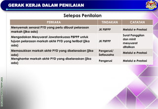 TAKLIMAT
OPERASI
PBPPP
2023
GERAK KERJA DALAM PENILAIAN
Selepas Penilaian
PERKARA TINDAKAN CATATAN
Menyemak senarai PYD yang perlu dibuat pelarasan
markah (jika ada)
JK PBPPP Melalui e-Prestasi
Mengadakan Mesyuarat Jawatankuasa PBPPP untuk
tujuan pelarasan markah akhir PYD yang terlibat (jika
ada)
JK PBPPP
Surat Panggilan
dan minit
mesyuarat
difailkan
Memasukkan markah akhir PYD yang diselaraskan (jika
ada)
Pengerusi/
Setiausaha
Melalui e-Prestasi
Menghantar markah akhir PYD yang diselaraskan (jika
ada)
Pengerusi Melalui e-Prestasi
 