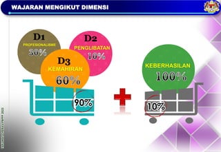TAKLIMAT
OPERASI
PBPPP
2023
WAJARAN MENGIKUT DIMENSI
D1
PROFESIONALISME
D2
D3
PENGLIBATAN
KEMAHIRAN
KEBERHASILAN
90% 10%
 