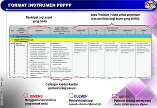 TAKLIMAT
OPERASI
PBPPP
2023
FORMAT INSTRUMEN PBPPP
DIMENSI ELEMEN ASPEK
Deskripsi bagi aspek
yang dinilai
Aras Penilaian (rubrik untuk penentuan
aras penilaian bagi aspek yang dinilai).
Cadangan kaedah-kaedah
penilaian yang sesuai
Perincian tentang perkara yang
dinilai dalam sesuatu elemen
Pembolehubah bagi
sesuatu dimensi (konstruk)
Menggambarkan konstruk
yang hendak dinilai
 
