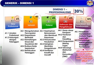 TAKLIMAT
OPERASI
PBPPP
2023
GENERIK – DIMENSI 1
A1.1 Amalan
Profesional
A1.2 Hubungan
dengan
Pelanggan
A2.1 Mengutamakan
Pencapaian
A2.2 Kepantasan
Bertindak
A2.3 Kematangan
Emosi dan
Keyakinan Diri
A2.4 Budaya Kerja
Sepasukan
A2.5 Berfokuskan
Pelanggan
A3.1 Kepimpinan
Berwawasan
dan Membuat
Keputusan
A3.2 Penyesuaian
Perubahan
A3.3 Keinginan
Menimba
Pengetahuan
A3.4 Pemikiran
Kreatif dan
Inovatif
A4.1 Dasar-dasar
Kerajaan
A4.2 Peraturan
dan
Pekeliling
A4.3 Penguasaan
Bidang
Tugas
A4.4 Teknologi
Maklumat
dan
Komunikasi
(TMK)
A5.1 Kesediaan
menjalankan
Arahan/ Tugas-
tugas Lain
A5.2 Keupayaan
melaksanakan
Bimbingan
Pementoran
Nilai
Profesional
Sahsiah Potensi Keilmuan dan
Pengetahuan
Kesediaan dan
Kewibawaan
6%
DIMENSI 1 –
PROFESIONALISME 30%
4%
4% 6% 10%
*PPP yang berkhidmat
kurang dari 5 tahun
pada tahun penilaian
semasa TIDAK AKAN
DINILAI
… bersambung
 