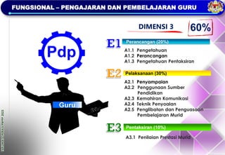 TAKLIMAT
OPERASI
PBPPP
2023
FUNGSIONAL – PENGAJARAN DAN PEMBELAJARAN GURU
Perancangan (20%)
Pelaksanaan (30%)
Pentaksiran (10%)
A1.1 Pengetahuan
A1.2 Perancangan
A1.3 Pengetahuan Pentaksiran
A2.1 Penyampaian
A2.2 Penggunaan Sumber
Pendidikan
A2.3 Kemahiran Komunikasi
A2.4 Teknik Penyoalan
A2.5 Penglibatan dan Penguasaan
Pembelajaran Murid
A3.1 Penilaian Prestasi Murid
Pdp
Guru
DIMENSI 3 60%
 