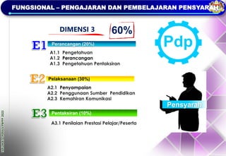 TAKLIMAT
OPERASI
PBPPP
2023
Perancangan (20%)
Pelaksanaan (30%)
Pentaksiran (10%)
A1.1 Pengetahuan
A1.2 Perancangan
A1.3 Pengetahuan Pentaksiran
A2.1 Penyampaian
A2.2 Penggunaan Sumber Pendidikan
A2.3 Kemahiran Komunikasi
A3.1 Penilaian Prestasi Pelajar/Peserta
Pensyarah
Pdp
DIMENSI 3 60%
FUNGSIONAL – PENGAJARAN DAN PEMBELAJARAN PENSYARAH
 