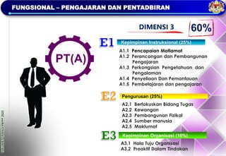 TAKLIMAT
OPERASI
PBPPP
2023
Kepimpinan Instruksional (25%)
Pengurusan (25%)
Kepimpinan Organisasi (10%)
A1.1 Pencapaian Matlamat
A1.2 Perancangan dan Pembangunan
Pengajaran
A1.3 Perkongsian Pengetahuan dan
Pengalaman
A1.4 Penyeliaan Dan Pemantauan
A1.5 Pembelajaran dan pengajaran
A2.1 Berfokuskan Bidang Tugas
A2.2 Kewangan
A2.3 Pembangunan Fizikal
A2.4 Sumber manusia
A2.5 Maklumat
A3.1 Hala Tuju Organisasi
A3.2 Proaktif Dalam Tindakan
PT(A)
DIMENSI 3 60%
FUNGSIONAL – PENGAJARAN DAN PENTADBIRAN
 