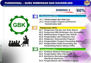 TAKLIMAT
OPERASI
PBPPP
2023
FUNGSIONAL – GURU BIMBINGAN DAN KAUNSELING
Perancangan (10%)
Pelaksanaan (30%)
Pentaksiran (20%)
A1.1 Perancangan dan Hala Tuju
A1.2 Perancangan Program (Outreach)
Perkhidmatan B&K
A2.1 Pengurusan Fail dan dan Buku Rekod
A2.2 Pengurusan Bilik Bimbingan dan Kaunseling
A2.3 Melaksanakan Program dan Aktiviti
A2.4 Pengendalian dan Pelaporan Sesi
A2.5 Pelaporan/ Dokumentasi Program
A2.6 Pengendalian Program Kaunseling Berfokus
A2.7 Pengendalian Kelab Kaunseling dan
Pembimbing Rakan Sebaya (PRS)
A3.1 Penilaian Khidmat Pelanggan
A3.2 Pengendalian Ujian Psikometrik
A3.3 Membantu Menyelesaikan Masalah dan
Membuat Keputusan
A3.4 Penganalisisan dan Penilaian Program
GBK
DIMENSI 3 60%
 