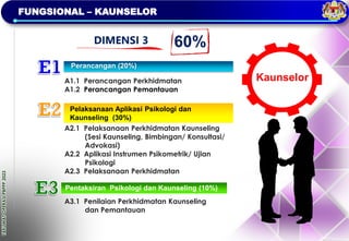 TAKLIMAT
OPERASI
PBPPP
2023
FUNGSIONAL – KAUNSELOR
Perancangan (20%)
Pelaksanaan Aplikasi Psikologi dan
Kaunseling (30%)
Pentaksiran Psikologi dan Kaunseling (10%)
A1.1 Perancangan Perkhidmatan
A1.2 Perancangan Pemantauan
A2.1 Pelaksanaan Perkhidmatan Kaunseling
(Sesi Kaunseling, Bimbingan/ Konsultasi/
Advokasi)
A2.2 Aplikasi Instrumen Psikometrik/ Ujian
Psikologi
A2.3 Pelaksanaan Perkhidmatan
A3.1 Penilaian Perkhidmatan Kaunseling
dan Pemantauan
Kaunselor
DIMENSI 3 60%
 