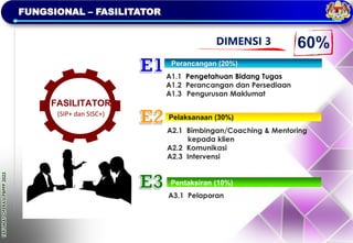 TAKLIMAT
OPERASI
PBPPP
2023
FUNGSIONAL – FASILITATOR
Perancangan (20%)
Pelaksanaan (30%)
Pentaksiran (10%)
A1.1 Pengetahuan Bidang Tugas
A1.2 Perancangan dan Persediaan
A1.3 Pengurusan Maklumat
A2.1 Bimbingan/Coaching & Mentoring
kepada klien
A2.2 Komunikasi
A2.3 Intervensi
A3.1 Pelaporan
FASILITATOR
(SIP+ dan SISC+)
DIMENSI 3 60%
 