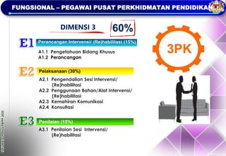 TAKLIMAT
OPERASI
PBPPP
2023
FUNGSIONAL – PEGAWAI PUSAT PERKHIDMATAN PENDIDIKAN
Perancangan Intervensi/ (Re)habilitasi (15%)
Pelaksanaan (30%)
Penilaian (15%)
A1.1 Pengetahuan Bidang Khusus
A1.2 Perancangan
A2.1 Pengendalian Sesi Intervensi/
(Re)habilitasi
A2.2 Penggunaan Bahan/Alat Intervensi/
(Re)habilitasi
A2.3 Kemahiran Komunikasi
A2.4 Konsultasi
A3.1 Penilaian Sesi Intervensi/
(Re)habilitasi
3PK
DIMENSI 3 60%
 