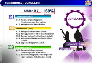 TAKLIMAT
OPERASI
PBPPP
2023
FUNGSIONAL – JURULATIH
Perancangan (20%)
Pelaksanaan (30%)
Pentaksiran (10%)
A1.1 Perancangan Program
Pembangunan dan Latihan
A1.2 Pengetahuan Pentaksiran
A2.1 Pengurusan Latihan/ Aktiviti
A2.2 Penggunaan Sumber dan Peralatan
A2.3 Pengendalian Sesi Latihan/ Aktiviti
A2.4 Komunikasi Berkesan Sesi Latihan/
Aktiviti
A2.5 Laporan Program/ Aktiviti
A3.1 Penganalisisan Program
Pembangunan Atlet/ Murid
A3.2 Penilaian Program Pembangunan
dan Latihan/ Aktiviti Atlet/ Murid
Jurulatih Sukan
Jurulatih Seni
JURULATIH
DIMENSI 3 60%
 