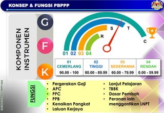 TAKLIMAT
OPERASI
PBPPP
2023
KONSEP & FUNGSI PBPPP
FUNGSI
• Lanjut Pelajaran
• TBBK
• Dasar Pemisah
• Peranan lain
menggantikan LNPT
• Pergerakan Gaji
• APC
• PPC
• PPB
• Kenaikan Pangkat
• Laluan Kerjaya
01 03
02 04
C
T
S
R
01
CEMERLANG
02
TINGGI
03
SEDERHANA
04
RENDAH
90.00 - 100 80.00 - 89.99 60.00 - 79.99 0.00 - 59.99
 
