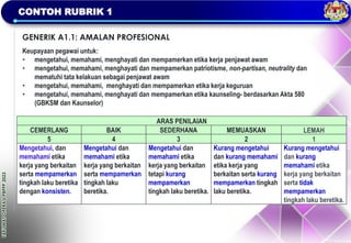 TAKLIMAT
OPERASI
PBPPP
2023
CONTOH RUBRIK 1
GENERIK A1.1: AMALAN PROFESIONAL
Keupayaan pegawai untuk:
• mengetahui, memahami, menghayati dan mempamerkan etika kerja penjawat awam
• mengetahui, memahami, menghayati dan mempamerkan patriotisme, non-partisan, neutrality dan
mematuhi tata kelakuan sebagai penjawat awam
• mengetahui, memahami, menghayati dan mempamerkan etika kerja keguruan
• mengetahui, memahami, menghayati dan mempamerkan etika kaunseling- berdasarkan Akta 580
(GBKSM dan Kaunselor)
ARAS PENILAIAN
CEMERLANG BAIK SEDERHANA MEMUASKAN LEMAH
5 4 3 2 1
Mengetahui, dan
memahami etika
kerja yang berkaitan
serta mempamerkan
tingkah laku beretika
dengan konsisten.
Mengetahui dan
memahami etika
kerja yang berkaitan
serta mempamerkan
tingkah laku
beretika.
Mengetahui dan
memahami etika
kerja yang berkaitan
tetapi kurang
mempamerkan
tingkah laku beretika.
Kurang mengetahui
dan kurang memahami
etika kerja yang
berkaitan serta kurang
mempamerkan tingkah
laku beretika.
Kurang mengetahui
dan kurang
memahami etika
kerja yang berkaitan
serta tidak
mempamerkan
tingkah laku beretika.
 