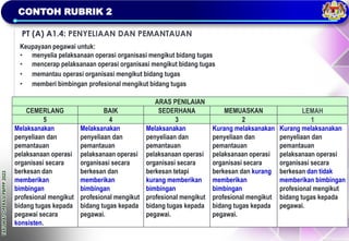 TAKLIMAT
OPERASI
PBPPP
2023
CONTOH RUBRIK 2
PT (A) A1.4: PENYELIAAN DAN PEMANTAUAN
Keupayaan pegawai untuk:
• menyelia pelaksanaan operasi organisasi mengikut bidang tugas
• mencerap pelaksanaan operasi organisasi mengikut bidang tugas
• memantau operasi organisasi mengikut bidang tugas
• memberi bimbingan profesional mengikut bidang tugas
ARAS PENILAIAN
CEMERLANG BAIK SEDERHANA MEMUASKAN LEMAH
5 4 3 2 1
Melaksanakan
penyeliaan dan
pemantauan
pelaksanaan operasi
organisasi secara
berkesan dan
memberikan
bimbingan
profesional mengikut
bidang tugas kepada
pegawai secara
konsisten.
Melaksanakan
penyeliaan dan
pemantauan
pelaksanaan operasi
organisasi secara
berkesan dan
memberikan
bimbingan
profesional mengikut
bidang tugas kepada
pegawai.
Melaksanakan
penyeliaan dan
pemantauan
pelaksanaan operasi
organisasi secara
berkesan tetapi
kurang memberikan
bimbingan
profesional mengikut
bidang tugas kepada
pegawai.
Kurang melaksanakan
penyeliaan dan
pemantauan
pelaksanaan operasi
organisasi secara
berkesan dan kurang
memberikan
bimbingan
profesional mengikut
bidang tugas kepada
pegawai.
Kurang melaksanakan
penyeliaan dan
pemantauan
pelaksanaan operasi
organisasi secara
berkesan dan tidak
memberikan bimbingan
profesional mengikut
bidang tugas kepada
pegawai.
 