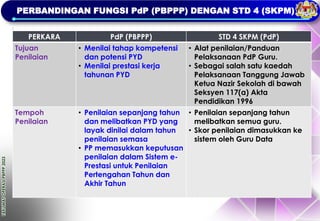 TAKLIMAT
OPERASI
PBPPP
2023
PERBANDINGAN FUNGSI PdP (PBPPP) DENGAN STD 4 (SKPM)
PERKARA PdP (PBPPP) STD 4 SKPM (PdP)
Tujuan
Penilaian
• Menilai tahap kompetensi
dan potensi PYD
• Menilai prestasi kerja
tahunan PYD
• Alat penilaian/Panduan
Pelaksanaan PdP Guru.
• Sebagai salah satu kaedah
Pelaksanaan Tanggung Jawab
Ketua Nazir Sekolah di bawah
Seksyen 117(a) Akta
Pendidikan 1996
Tempoh
Penilaian
• Penilaian sepanjang tahun
dan melibatkan PYD yang
layak dinilai dalam tahun
penilaian semasa
• PP memasukkan keputusan
penilaian dalam Sistem e-
Prestasi untuk Penilaian
Pertengahan Tahun dan
Akhir Tahun
• Penilaian sepanjang tahun
melibatkan semua guru.
• Skor penilaian dimasukkan ke
sistem oleh Guru Data
 
