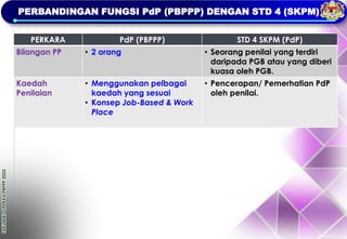 TAKLIMAT
OPERASI
PBPPP
2023
PERBANDINGAN FUNGSI PdP (PBPPP) DENGAN STD 4 (SKPM)
PERKARA PdP (PBPPP) STD 4 SKPM (PdP)
Bilangan PP • 2 orang • Seorang penilai yang terdiri
daripada PGB atau yang diberi
kuasa oleh PGB.
Kaedah
Penilaian
• Menggunakan pelbagai
kaedah yang sesuai
• Konsep Job-Based & Work
Place
• Pencerapan/ Pemerhatian PdP
oleh penilai.
 
