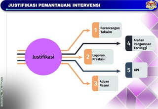 TAKLIMAT
OPERASI
PBPPP
2023
JUSTIFIKASI PEMANTAUAN/ INTERVENSI
Justifikasi
3
1
2
4
5
Perancangan
Takwim
Laporan
Prestasi
Aduan
Rasmi
KPI
Arahan
Pengurusan
Tertinggi
 
