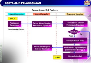 TAKLIMAT
OPERASI
PBPPP
2023
Agensi Penyelia Organisasi Dipantau
Agensi Pemantau
CARTA ALIR PELAKSANAAN
Pemantauan Kali Pertama
Pelaksanaan
Pemantauan
Terima Salinan Dapatan
Pemantauan Organisasi
Sediakan Maklum Balas
Hantar kepada Agensi Penyelia
( dalam tempoh 3 minggu )
Simpan Dalam Fail
Maklum Balas Laporan
Daripada Organisasi
Tidak
Ya
Pemantauan Kali Pertama
MULA
Pematuhan
Terima Salinan Dapatan
Pemantauan Organisasi
TAMAT
 