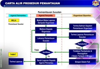 TAKLIMAT
OPERASI
PBPPP
2023
Agensi Penyelia Organisasi Dipantau
Agensi Pemantau
CARTA ALIR PROSEDUR PEMANTAUAN
Pemantauan Susulan
Terima Laporan
Terima Salinan Dapatan
Pemantauan Organisasi
Terima Laporan Pemantauan
Susulan
Tindakan Pembetulan &
Pencegahan
( Dalam Tempoh 3 Minggu )
Simpan Dalam Fail
Serah Laporan Kepada
Agensi Pemantau
Tidak
Ya
Pemantauan Susulan
MULA
Pematuhan
Maklum Balas Laporan
Daripada Organisasi
TAMAT
Laksana Pemantauan
Susulan
Maklum Kepada
Organisasi
Tidak
Ya
Verifikasi
 