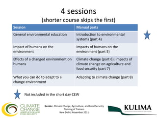 South Asian Training on Gender, Climate Change, and Agriculture | PPTX