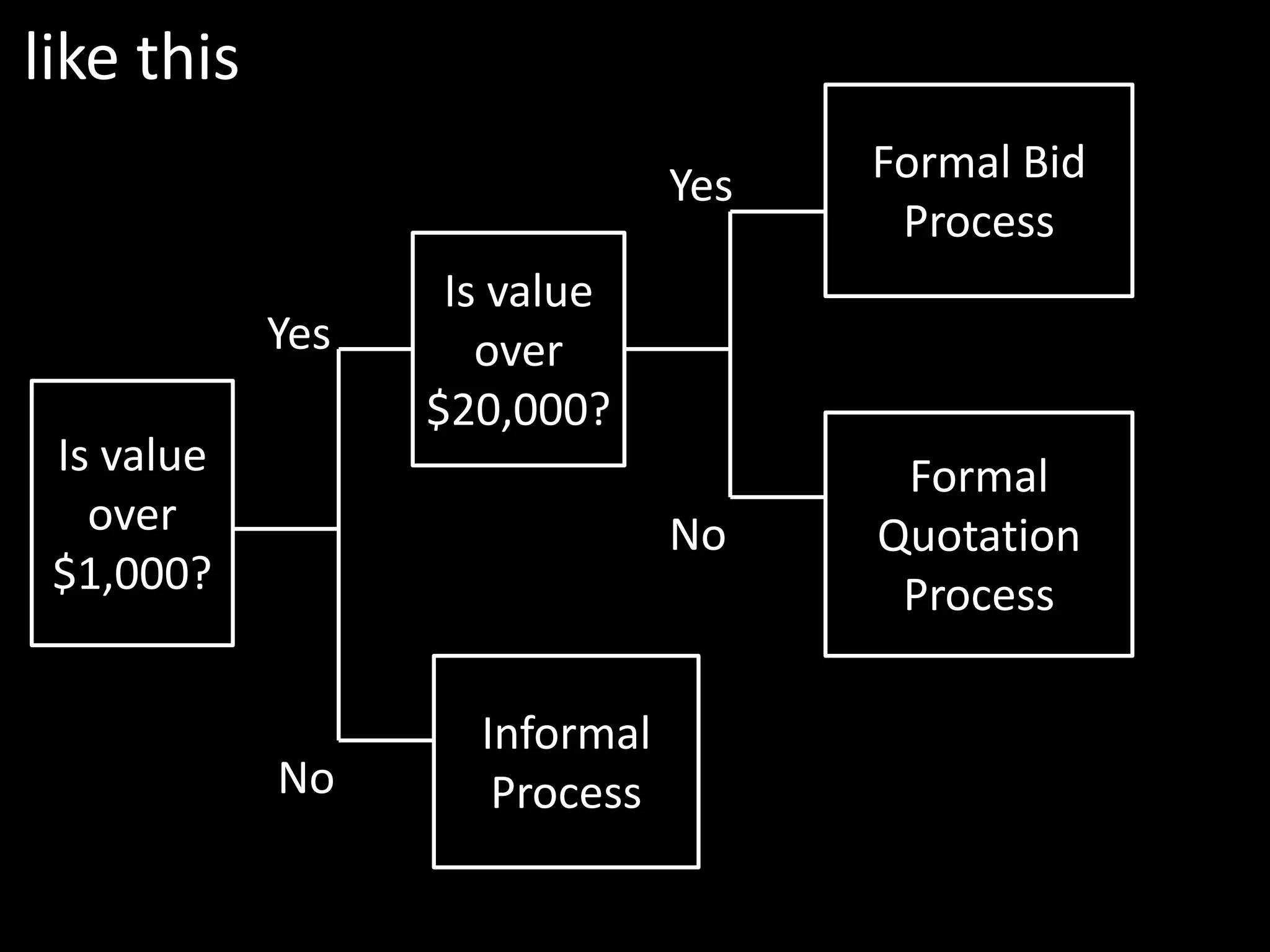 like this
                               Yes   Formal Bid
                                      Process
                   Is value
            Yes      over
                  $20,000?
 Is value                             Formal
   over                        No    Quotation
 $1,000?                              Process

                    Informal
            No       Process
 