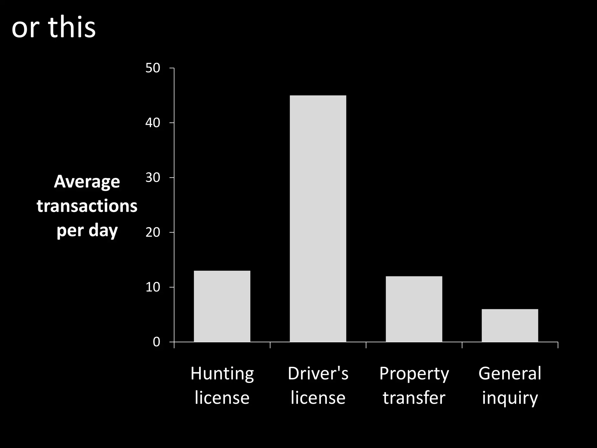 or this
                 50


                 40



    Average      30

  transactions
     per day     20


                 10


                 0

                      Hunting   Driver's   Property   General
                      license   license    transfer   inquiry
 
