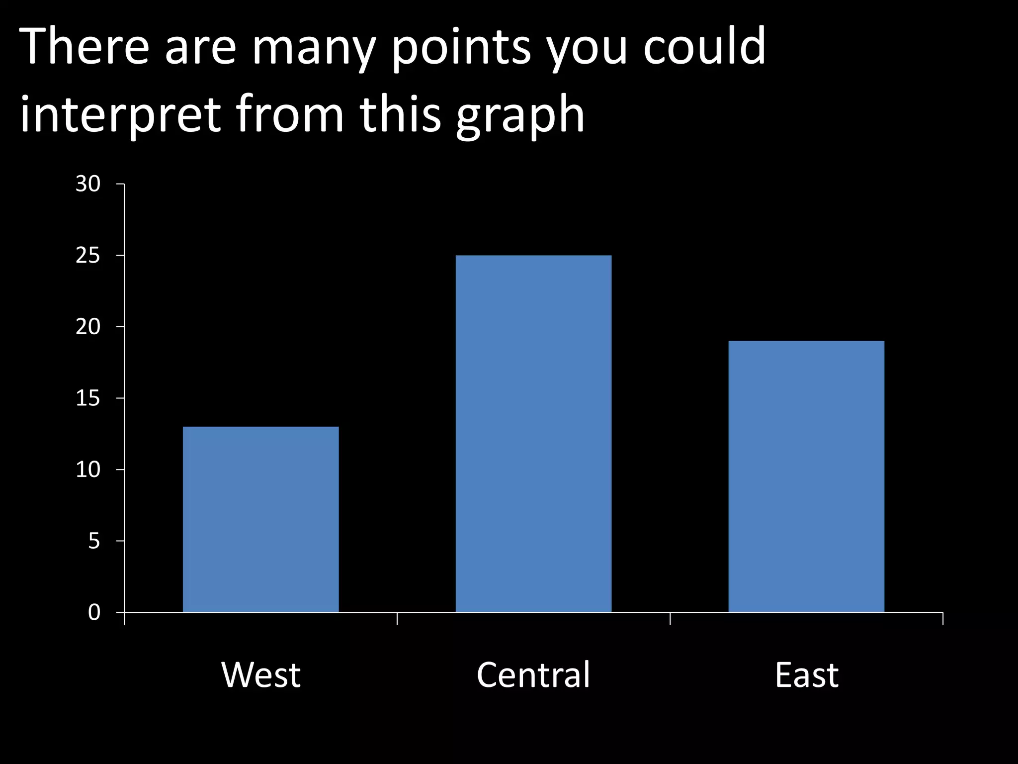 There are many points you could
interpret from this graph
  30

  25

  20

  15

  10

  5

  0

        West      Central         East
 