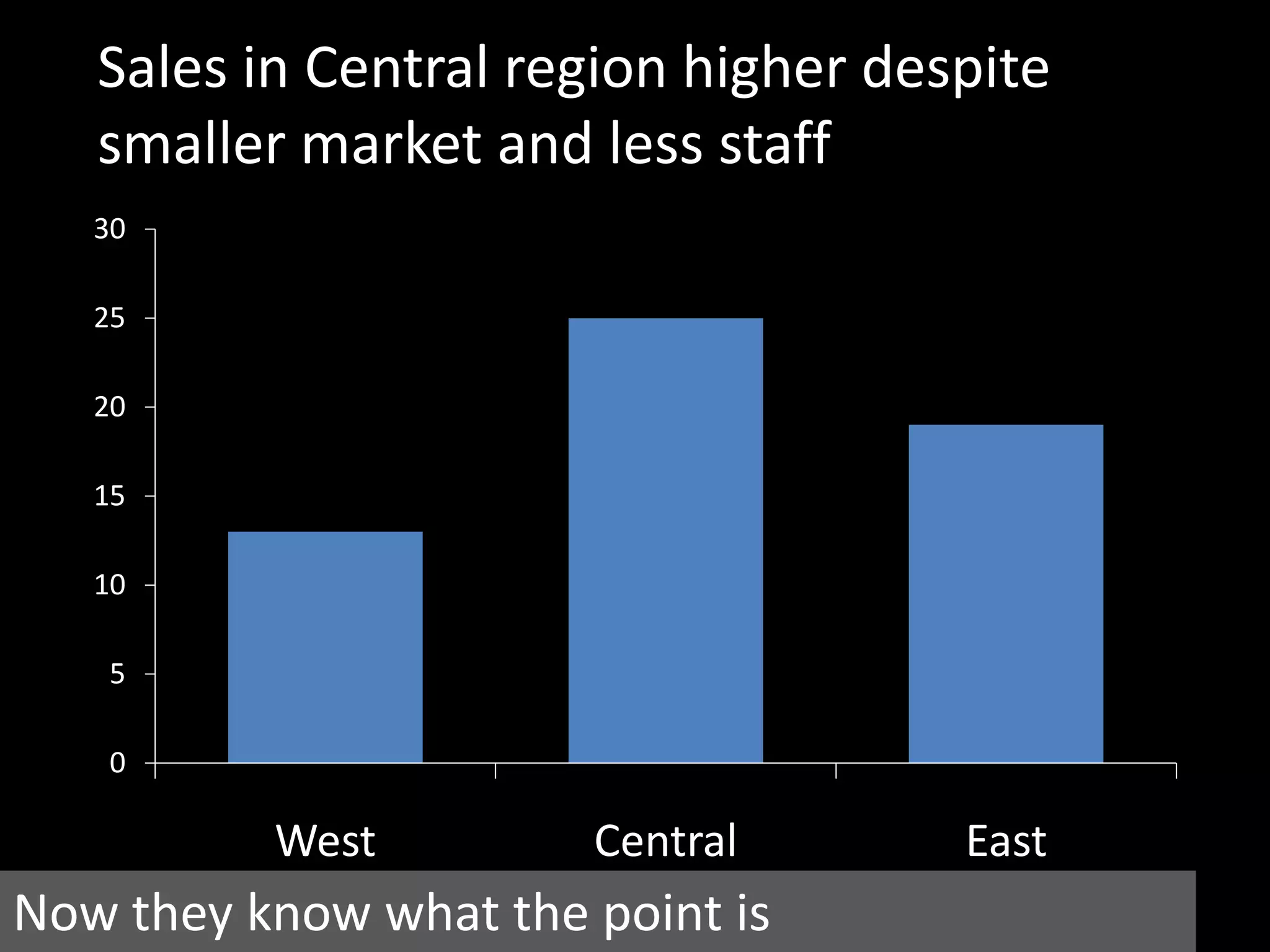 Sales in Central region higher despite
   smaller market and less staff
   30

   25

   20

   15

   10

   5

   0

          West         Central       East
Now they know what the point is
 